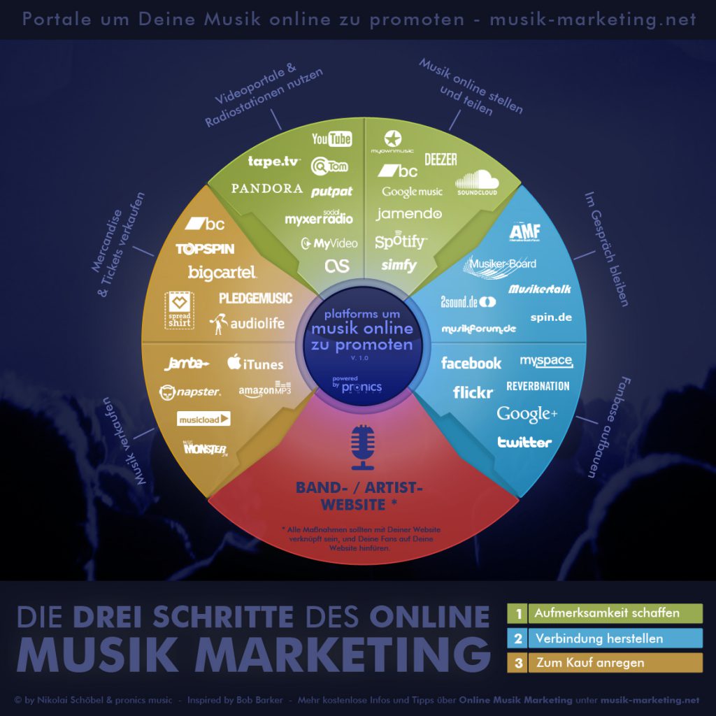 Online Musik Marketing