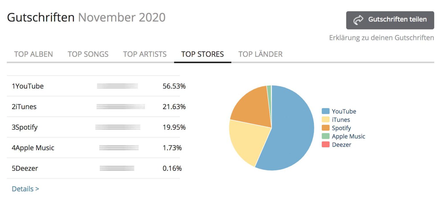 Als Musiker Geld verdienen mit YouTubeViews so geht's!